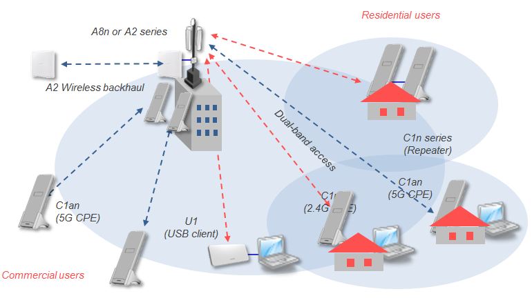 Wireless broadband Systems