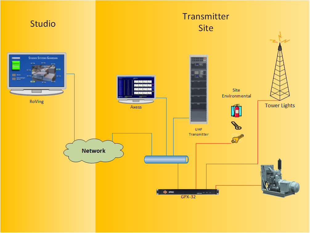 Hệ thống Điều khiển & giám sát trạm phát sóng từ xa qua mạng