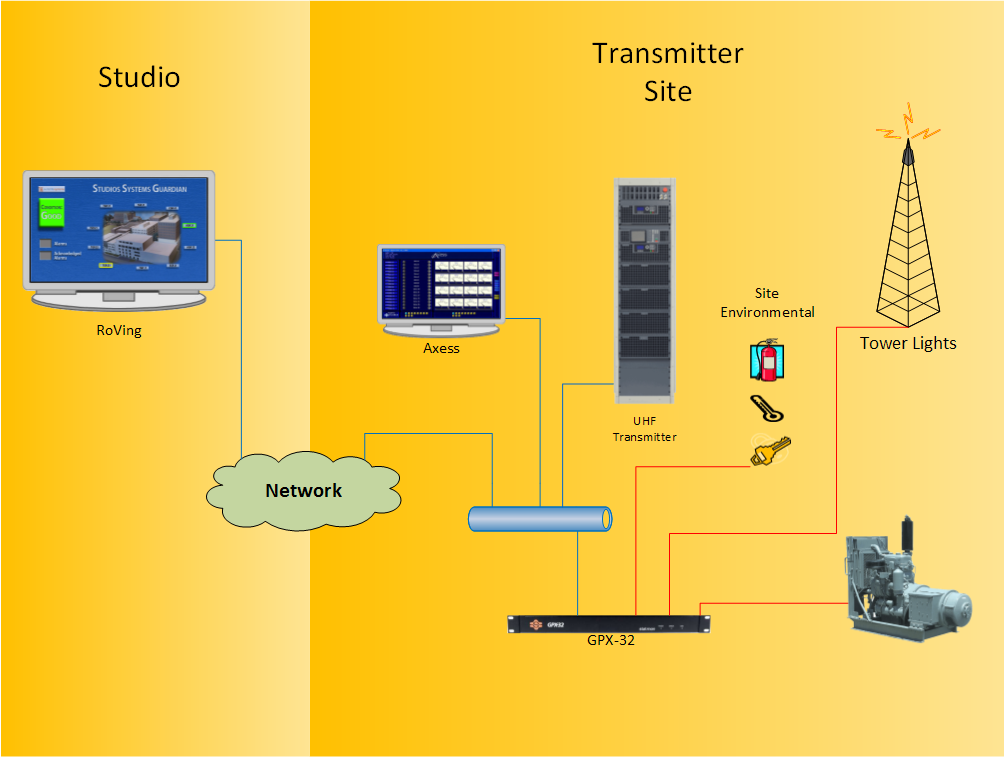 Transmitter Facility Control and Monitoring